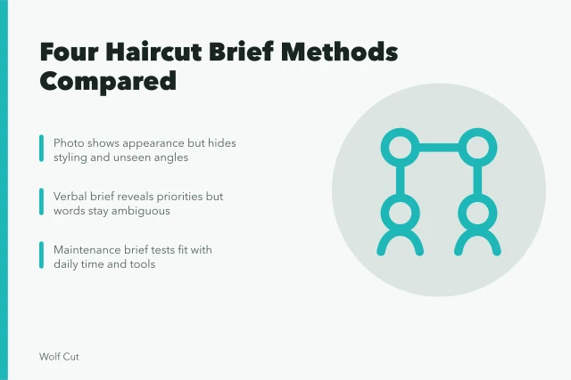 Comparison of four haircut brief methods: photo, verbal, maintenance, demonstration. A haircut brief compared four ways: photo, verbal, maintenance, demonstration