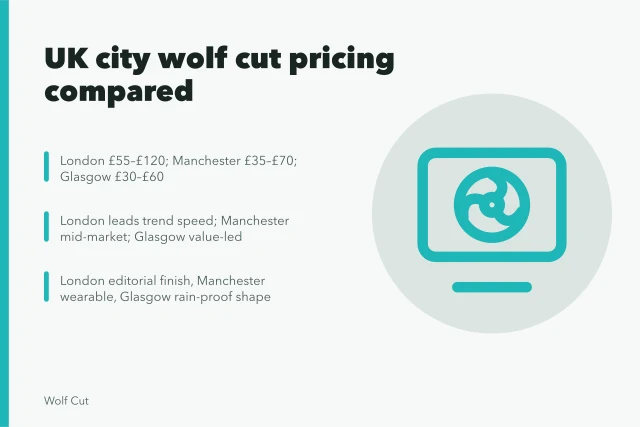 Wolf cut pricing and demand compared across London, Manchester and Glasgow salons. London vs Manchester vs Glasgow, how wolf cut demand and pricing differ