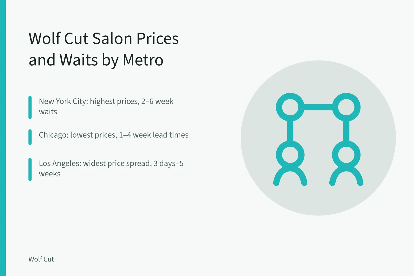 Comparison of wolf cut salon prices and wait times in three US metros. Wolf cut salons in New York City, Chicago and Los Angeles compared by price and wait