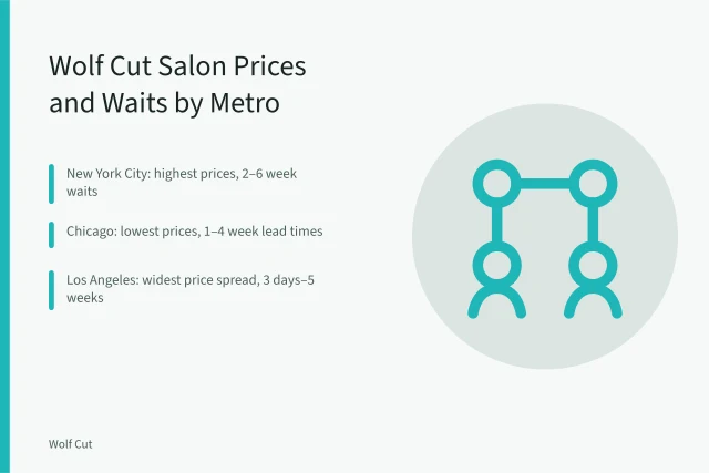 Comparison of wolf cut salon prices and wait times in three US metros. Wolf cut salons in New York City, Chicago and Los Angeles compared by price and wait