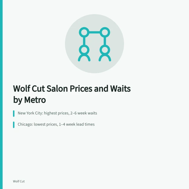 Comparison of wolf cut salon prices and wait times in three US metros. Wolf cut salons in New York City, Chicago and Los Angeles compared by price and wait