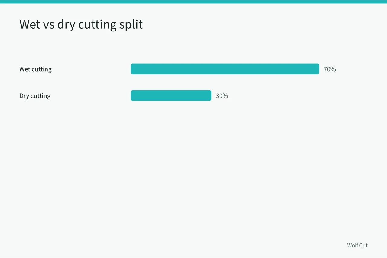 Bar chart showing 70 per cent wet and 30 per cent dry cutting (Adapting wolf cuts for Birmingham's curly and coily hair textures)