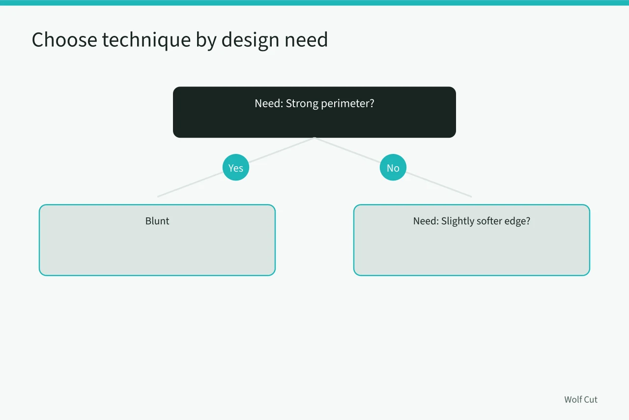 Decision flow for selecting a cutting technique based on design need (Blunt, point, slide and channel cutting compared by control and risk)