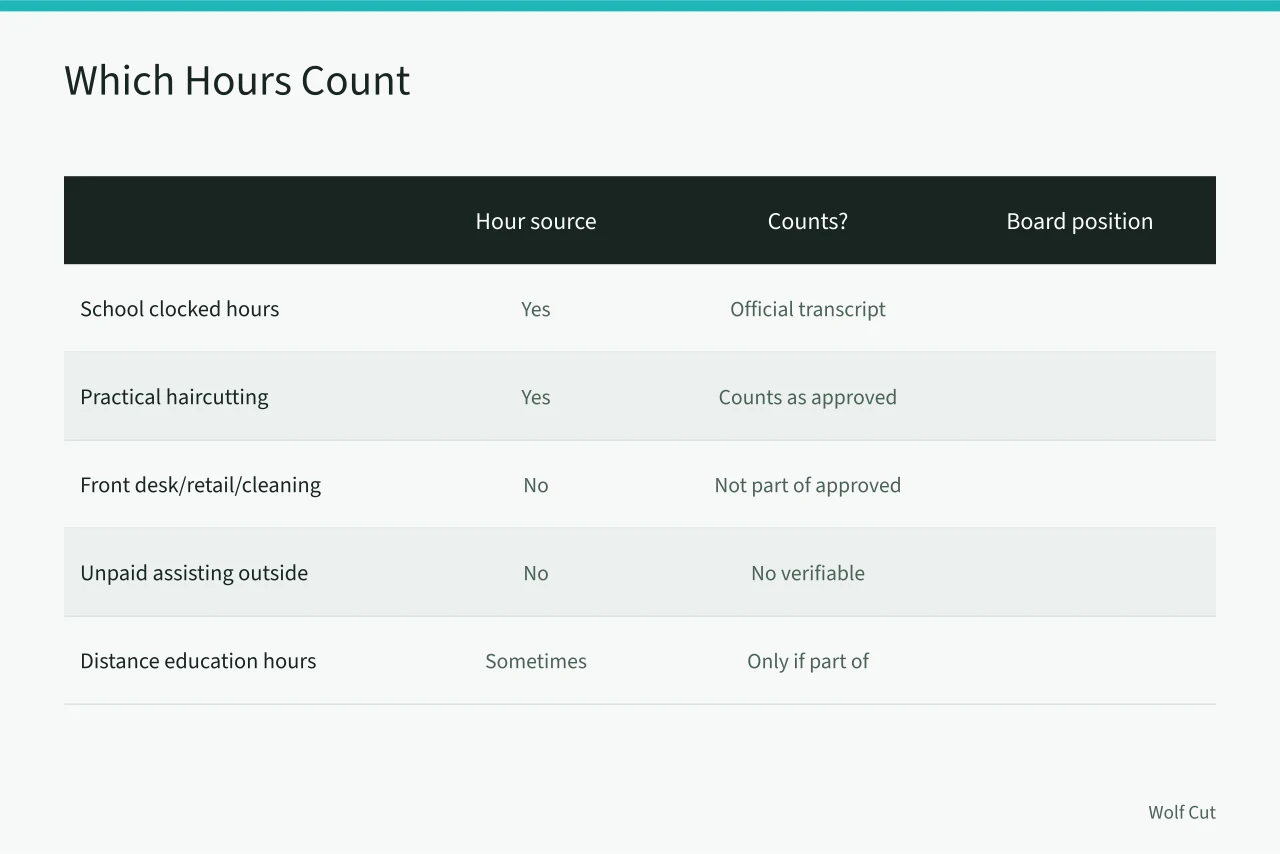 Comparison table of hour sources and whether they count toward the 1,000-hour requirement (California cosmetology license hours for haircutting: what counts and what doesn't)