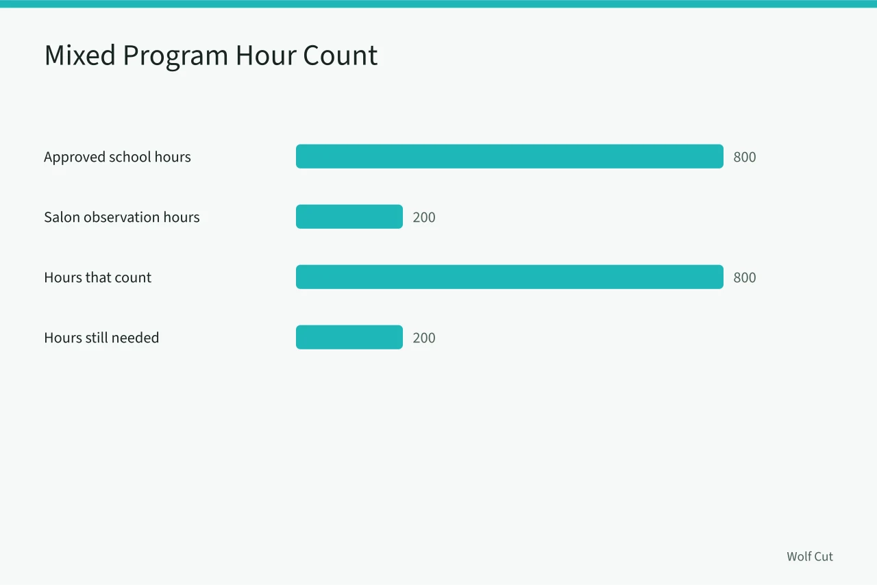Bar chart showing 800 school hours count and 200 salon hours do not (California cosmetology license hours for haircutting: what counts and what doesn't)
