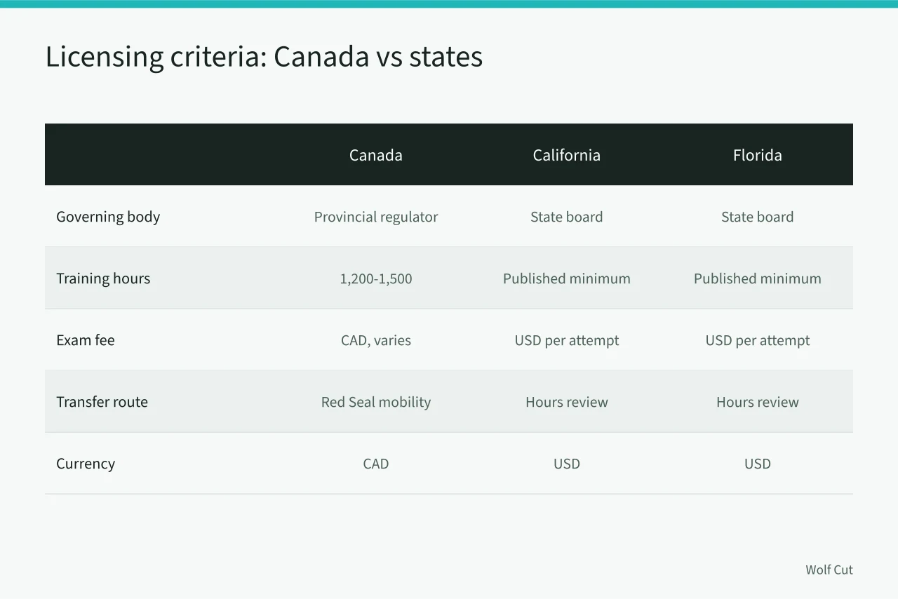 Comparison table of licensing criteria for Canada, California and Florida (Canadian hairstylist licensing hours vs US states: what transfers and what doesn't)