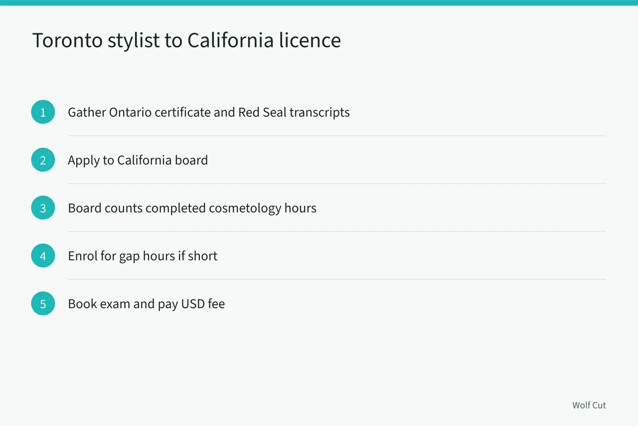 Flow chart of a Toronto stylist applying for a California licence (Canadian hairstylist licensing hours vs US states: what transfers and what doesn't)