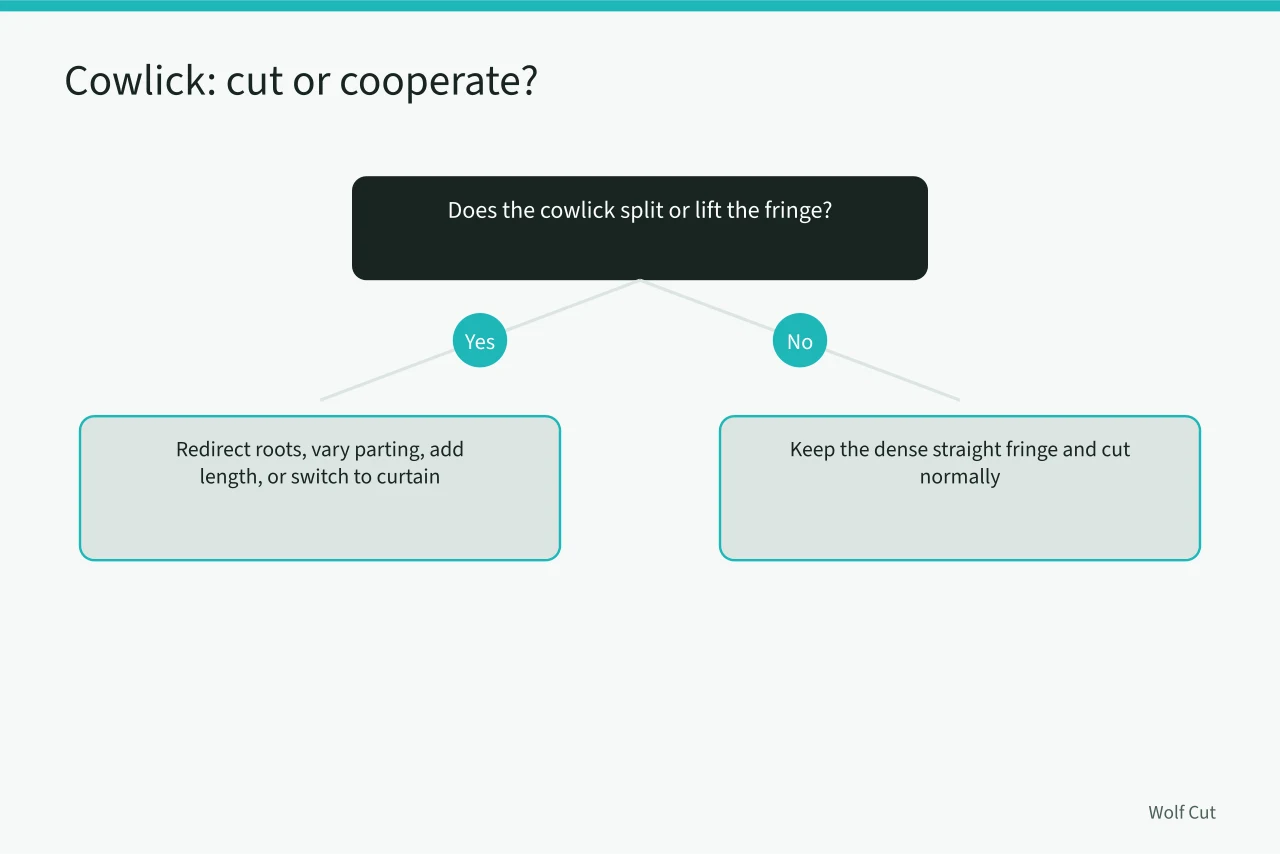 Decision flow for handling a cowlick in fringe cutting (Why a fringe jumps, gaps or sits heavy, and how to fix it)