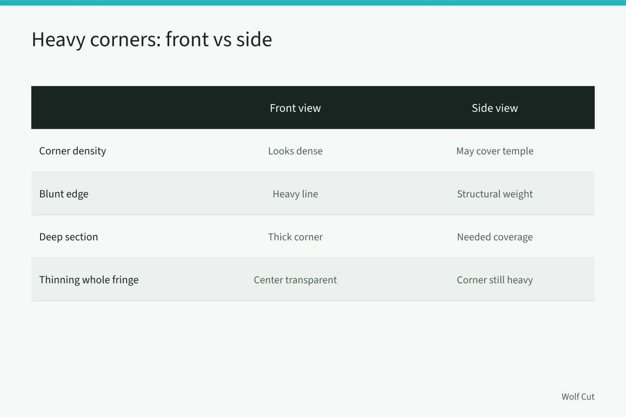 Comparison of heavy fringe corners from front and side views (Why a fringe jumps, gaps or sits heavy, and how to fix it)