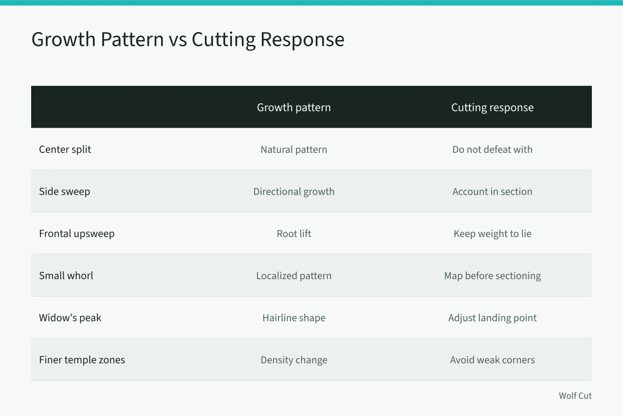 Comparison table of growth patterns and appropriate cutting responses (Growth pattern and density shape this fringe and face-framing guide)