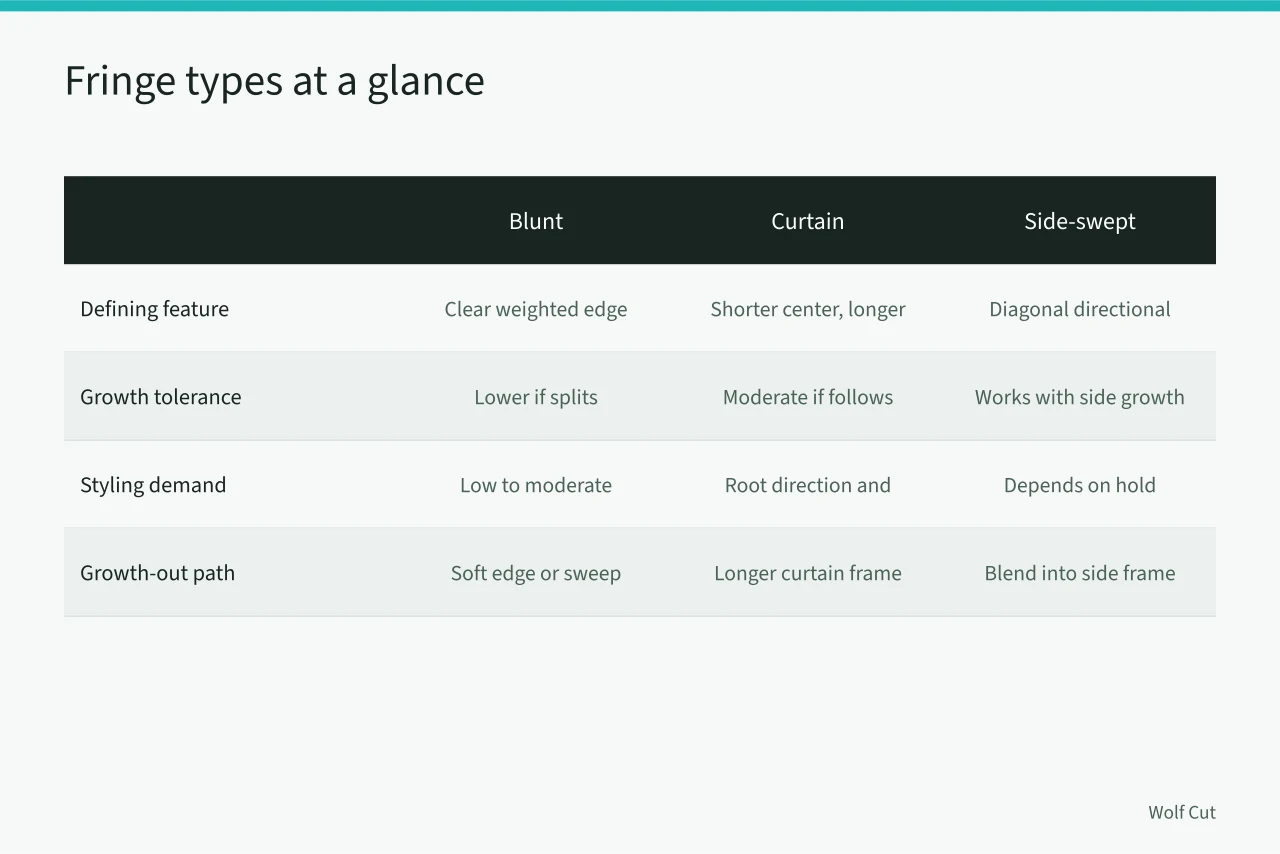 Comparison table of blunt, curtain, side-swept, and micro fringe features (Blunt, curtain, side-swept and micro fringe compared by upkeep)