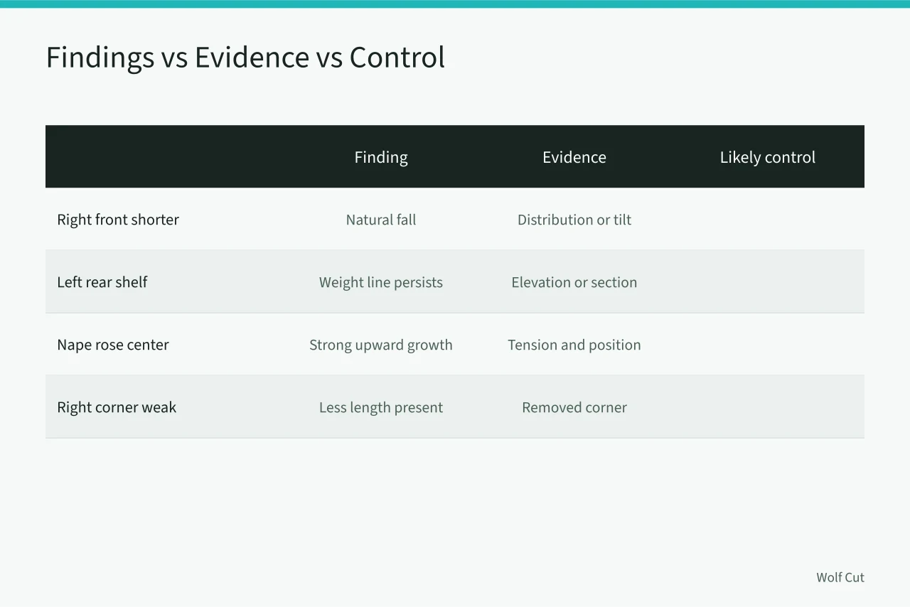 Table comparing four haircut findings with evidence and likely control (A graduated bob correction case: mapping drift, then rebuilding balance)