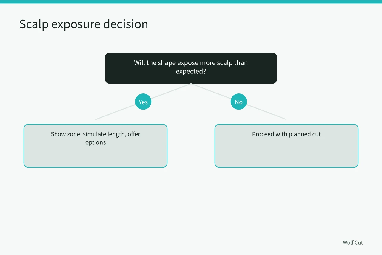 Decision flow for managing scalp exposure before cutting (Nine planning problems that surface before the scissors even open)
