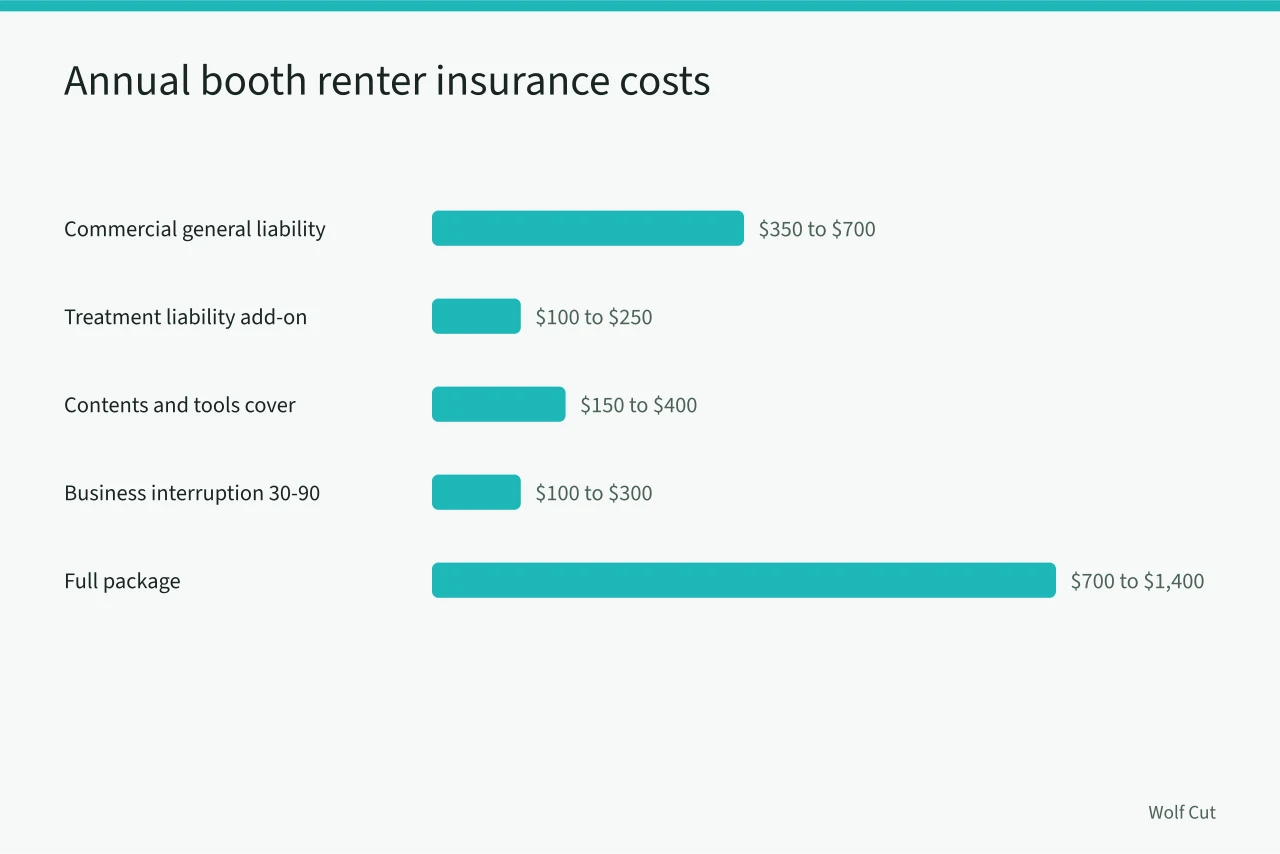 Bar chart of typical annual insurance costs for Ontario booth renters (Booth renter hairstylist insurance in Ontario: what it costs and actually covers)
