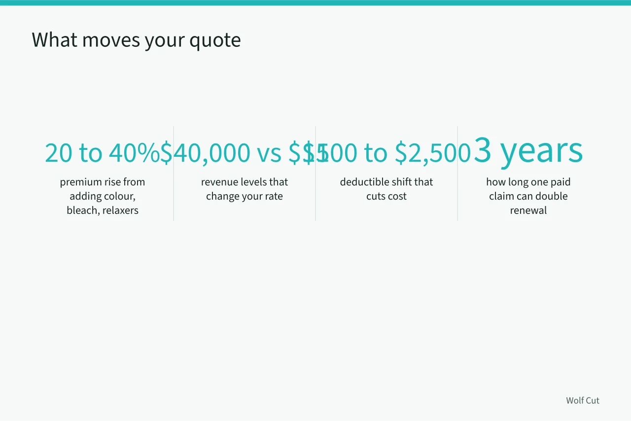 Key numbers showing what changes a booth renter insurance quote (Booth renter hairstylist insurance in Ontario: what it costs and actually covers)