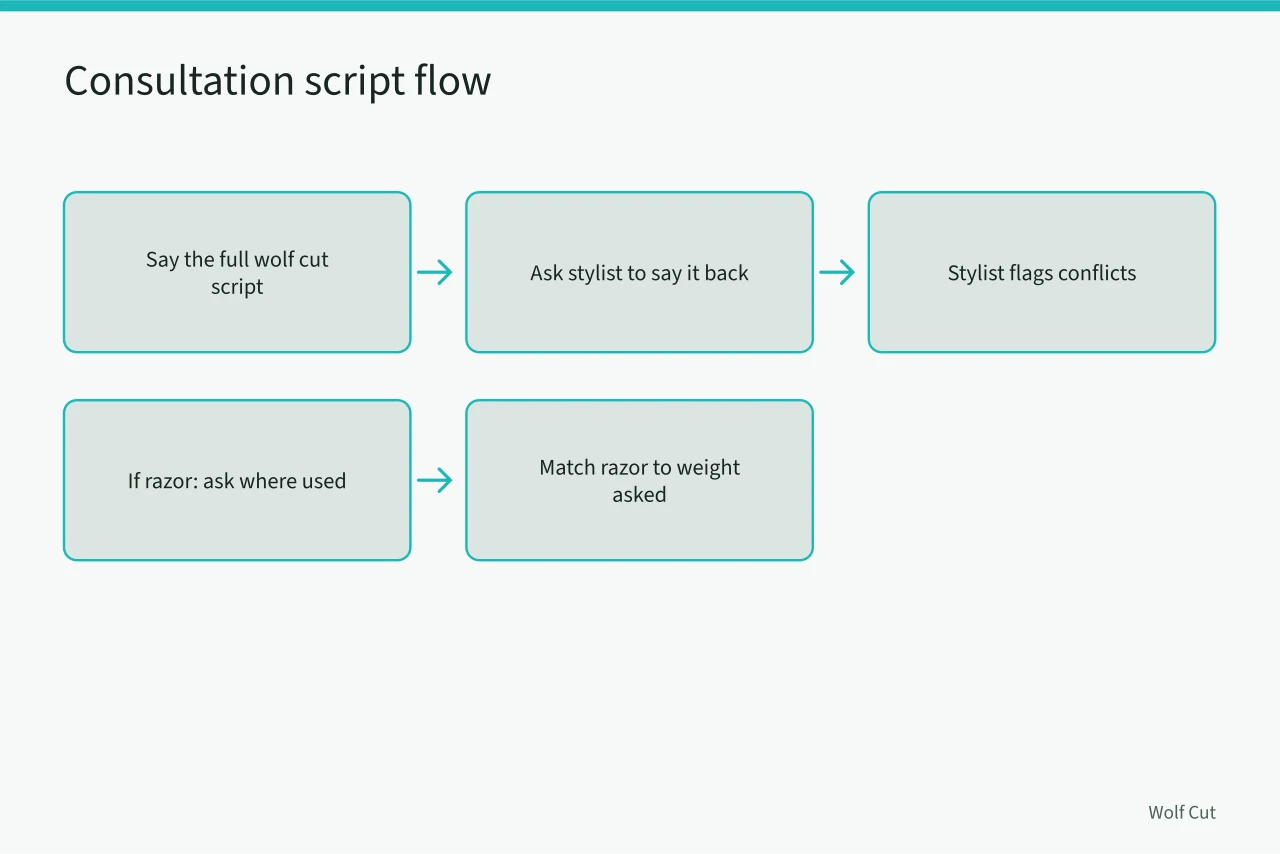 Flow of the wolf cut consultation script and confirmation (How to ask for a wolf cut without a photo and still get the shape)