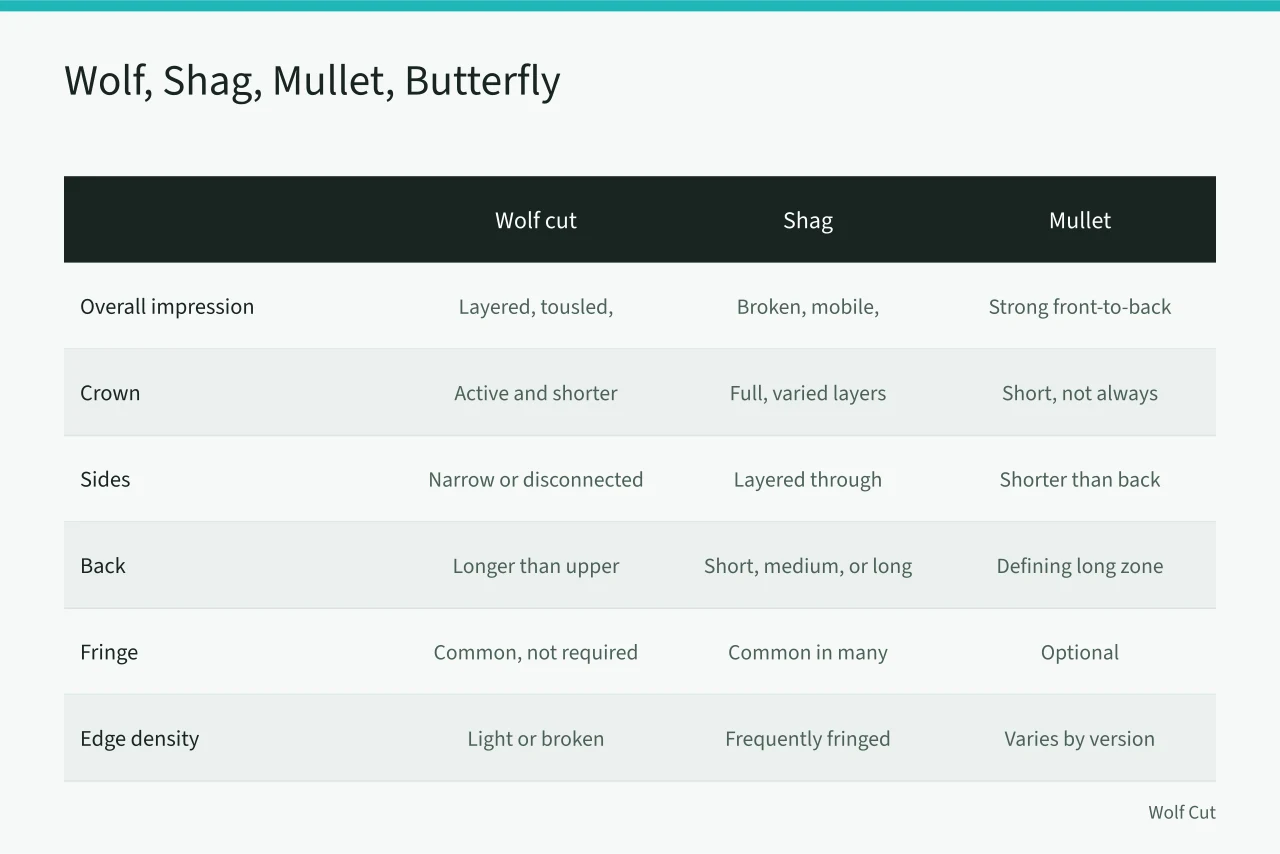 Comparison table of wolf cut, shag, mullet, and butterfly layers by silhouette features (Wolf cut versus shag versus mullet: comparing crown, sides and back)