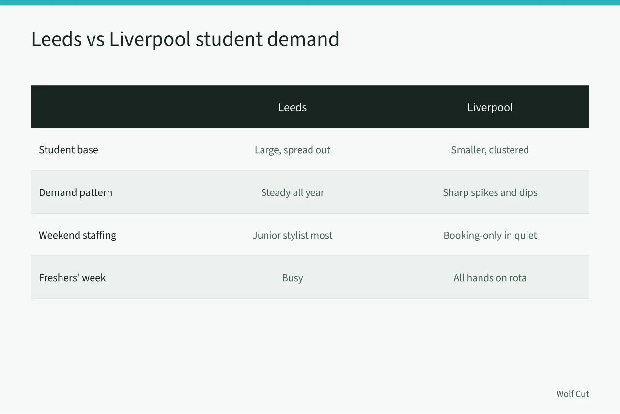 Comparison table of student demand in Leeds and Liverpool salons (Leeds and Liverpool, how student demand shapes wolf cut salon pricing)