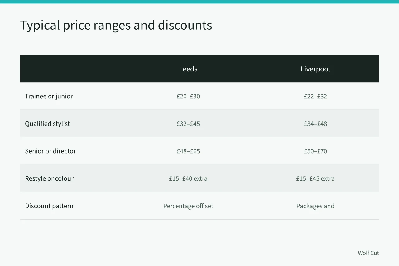 Price range comparison table for Leeds and Liverpool wolf cut salons (Leeds and Liverpool, how student demand shapes wolf cut salon pricing)