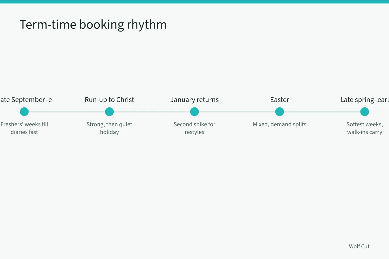 Timeline of student booking patterns across the academic year (Leeds and Liverpool, how student demand shapes wolf cut salon pricing)