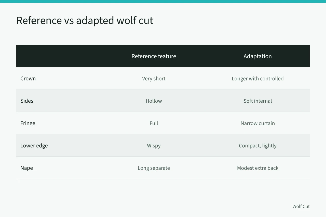 Comparison table of reference wolf cut features and Maya's actual hair traits (Adapting a dramatic wolf cut for low-density hair case in 2027)
