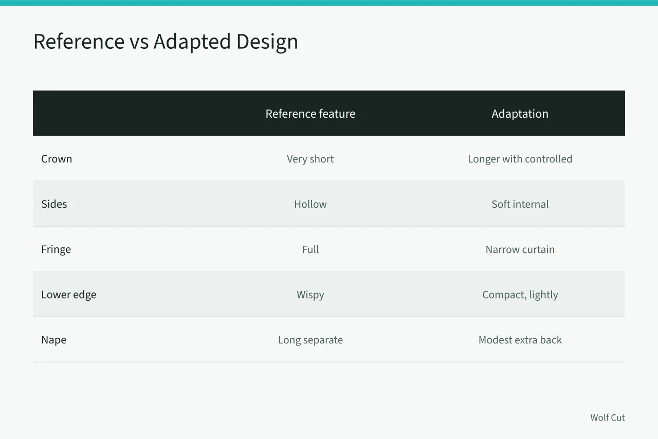 Table comparing reference wolf cut features with the adapted design (Adapting a dramatic wolf cut for low-density hair case in 2027)