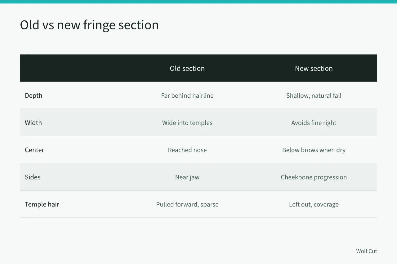 Overhead diagram comparing old wide fringe section with new shallow curtain section (An overgrown fringe case: resetting landing points and recoil)