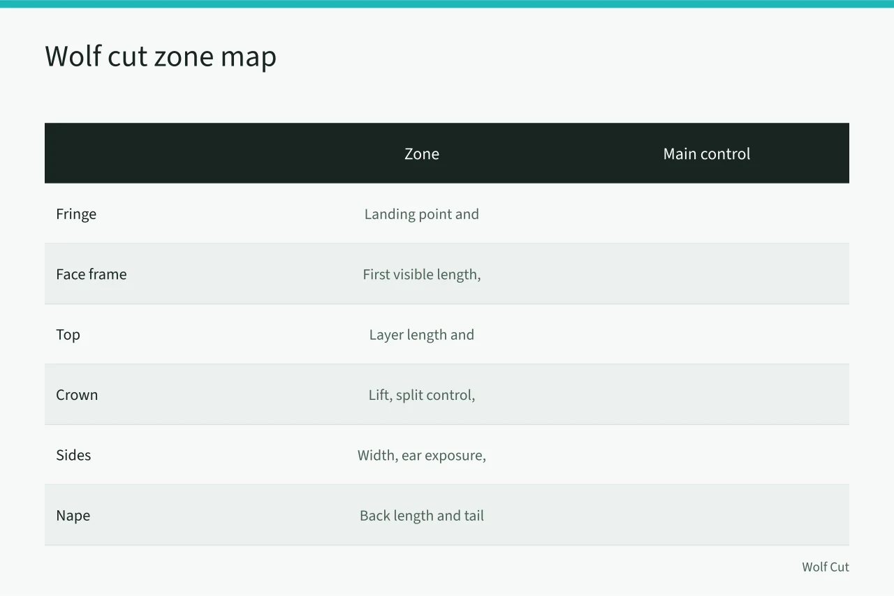 Zone map table linking each head area to its main cutting control (Planning a customized wolf cut from zone map to final finish)
