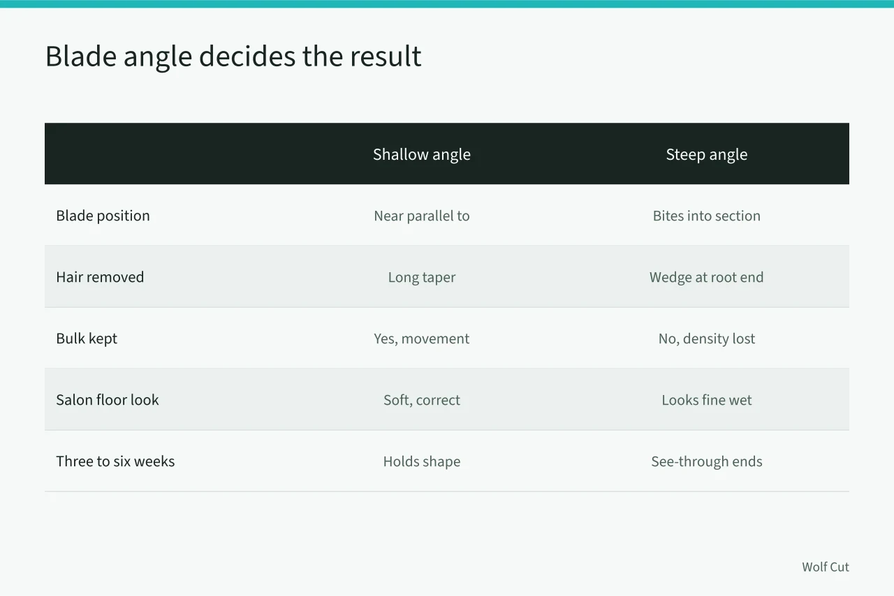 Comparison chart of shallow versus steep razor angle outcomes (Razor cutting a wolf cut: when it pays off and when it thins too much)