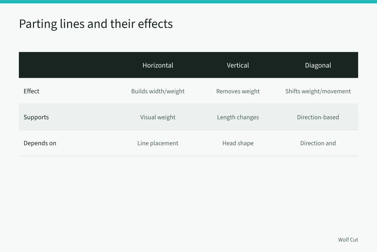 Comparison of horizontal, vertical, and diagonal partings and their effects (Sectioning through dry refinement: a scissor haircutting guide)