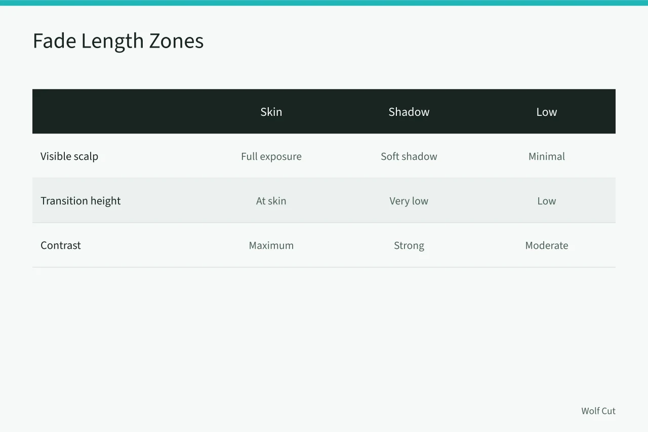 Comparison of skin, shadow, low, mid, and high fade zones (Taper, fade, undercut and uniform short-cut structures compared)