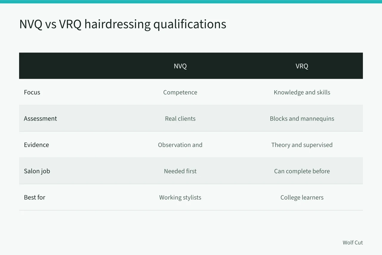 Comparison table of NVQ and VRQ hairdressing qualifications (What do NVQ and VRQ hairdressing qualifications mean for UK stylists?)