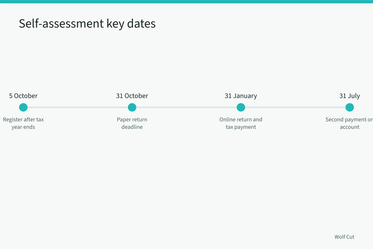 Timeline of UK self-assessment registration, filing and payment deadlines (How HMRC self-assessment and VAT rules apply to UK mobile hairdressers)