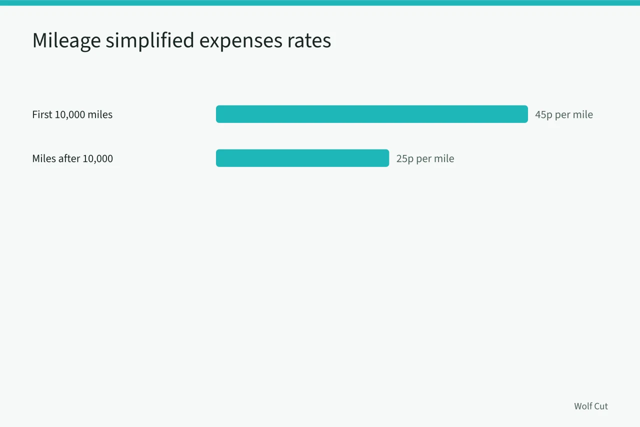 Bar chart of HMRC simplified mileage rates for business driving (How HMRC self-assessment and VAT rules apply to UK mobile hairdressers)