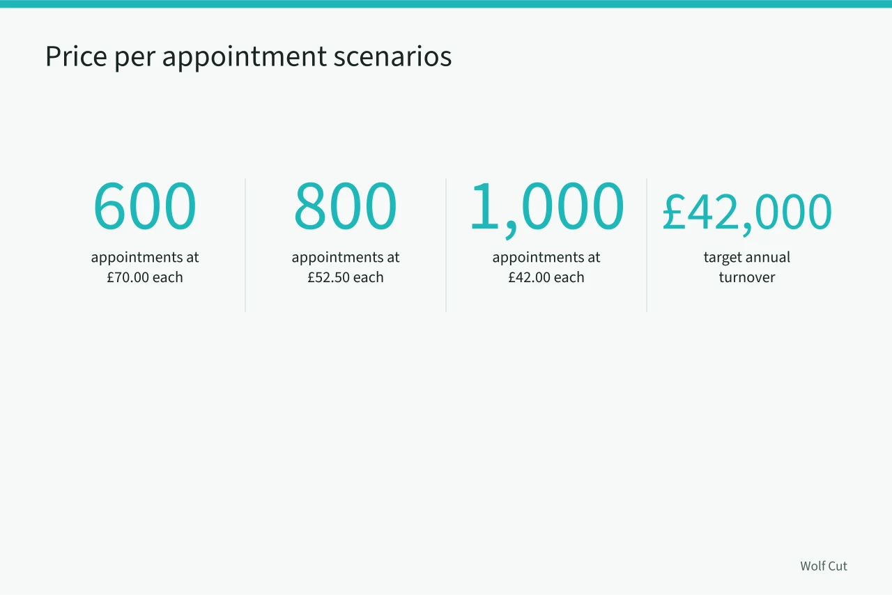 Table of appointment volumes and average prices to hit £42,000 turnover (How HMRC self-assessment and VAT rules apply to UK mobile hairdressers)