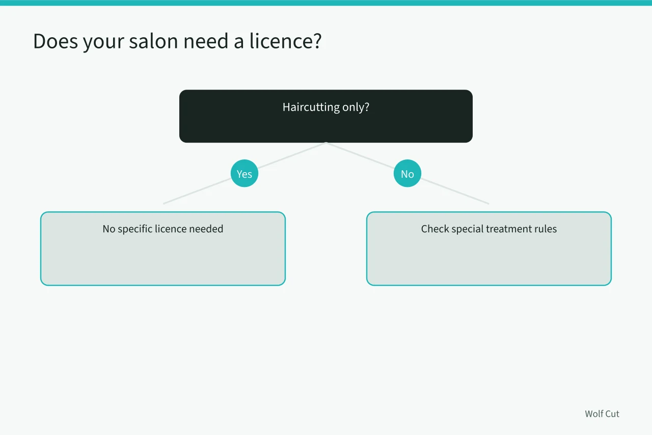 Decision flow for salon licence requirements (How UK council licensing and HSE rules shape salon hygiene for haircutting)