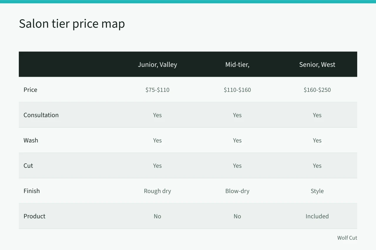 Table comparing wolf cut prices and inclusions across three LA salon tiers (What does a wolf cut cost in Los Angeles, and what affects the price?)