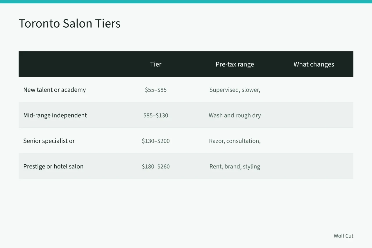 Comparison table of Toronto salon tiers with pre-tax CAD ranges and service differences (What does a wolf cut cost in Toronto, in CAD, and what should you tip?)