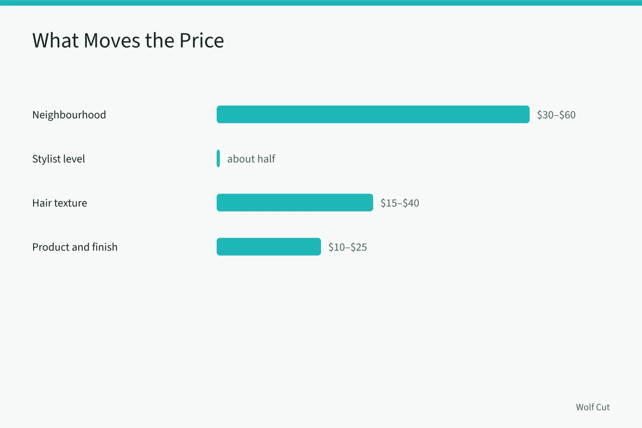 Bar chart of four cost drivers for Toronto wolf cut pricing (What does a wolf cut cost in Toronto, in CAD, and what should you tip?)