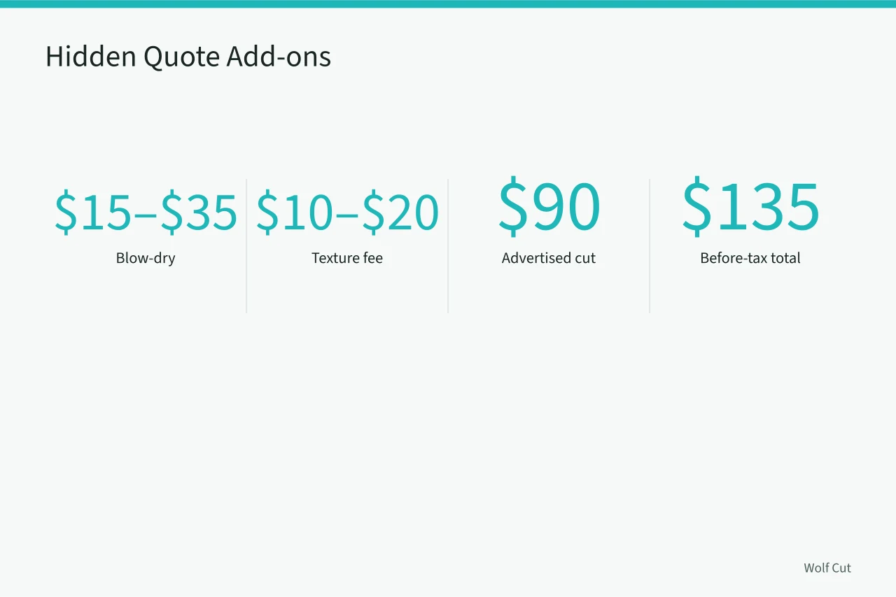 Key numbers showing hidden add-ons that raise a Toronto wolf cut quote (What does a wolf cut cost in Toronto, in CAD, and what should you tip?)