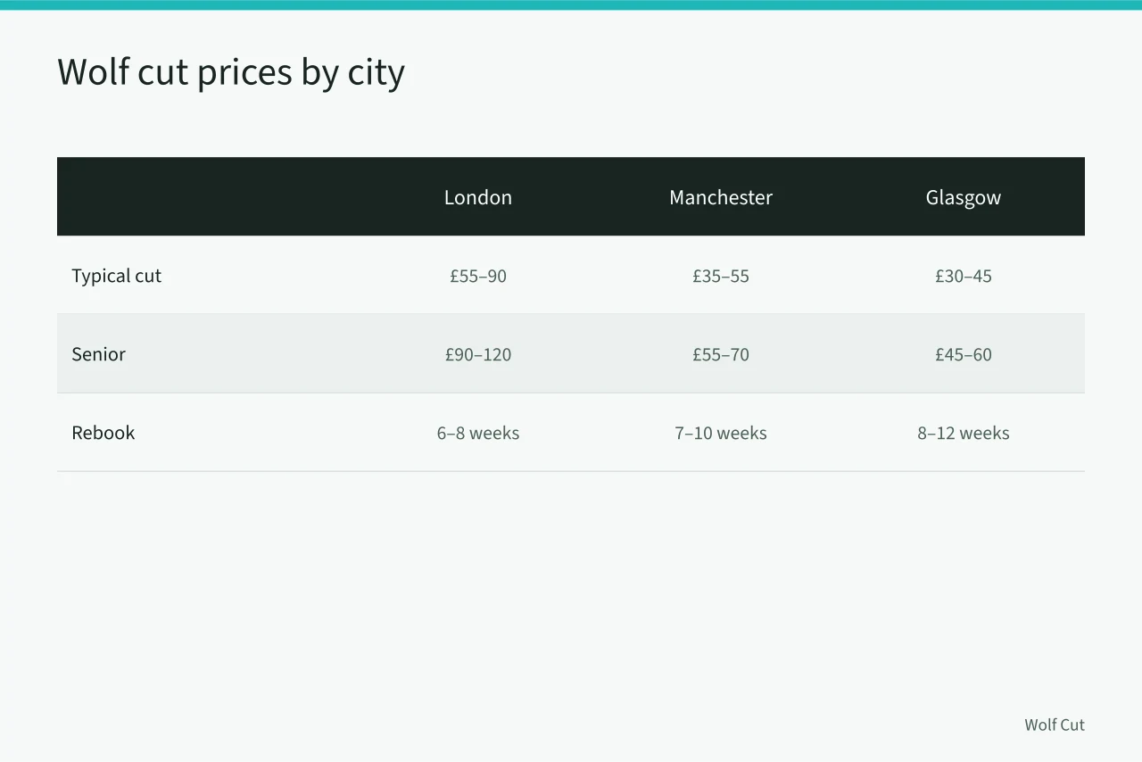 Table comparing wolf cut prices and rebooking intervals in London, Manchester and Glasgow (London vs Manchester vs Glasgow, how wolf cut demand and pricing differ)
