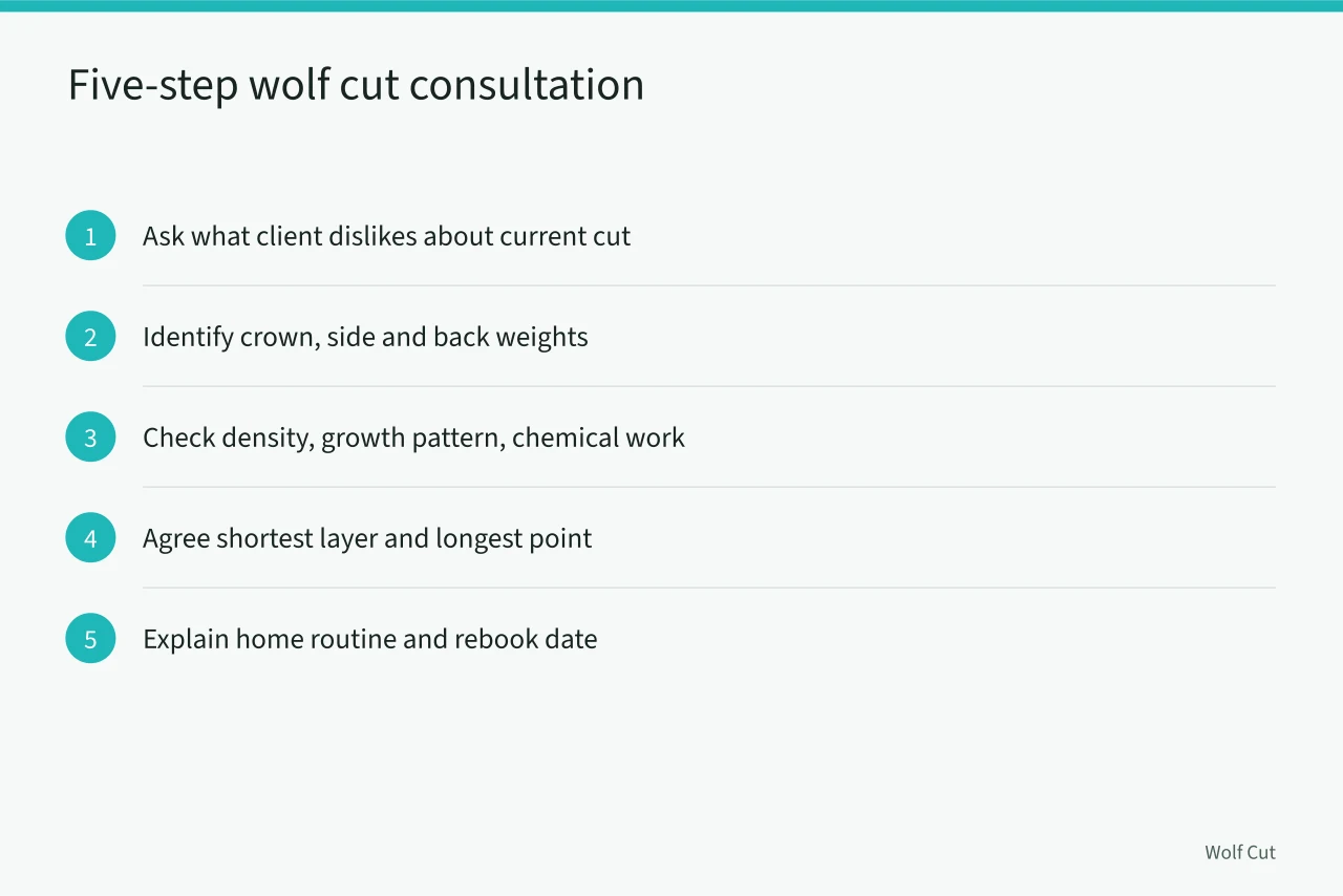 Numbered five-step wolf cut consultation checklist for stylists (London vs Manchester vs Glasgow, how wolf cut demand and pricing differ)