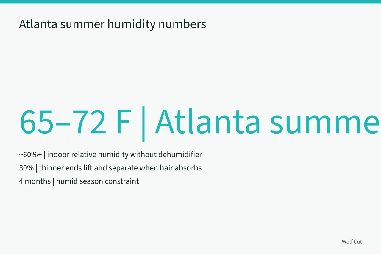 Chart of Atlanta summer dew points and indoor humidity affecting hair (Wolf cut for thick wavy hair: thinning strategy for humid US cities)