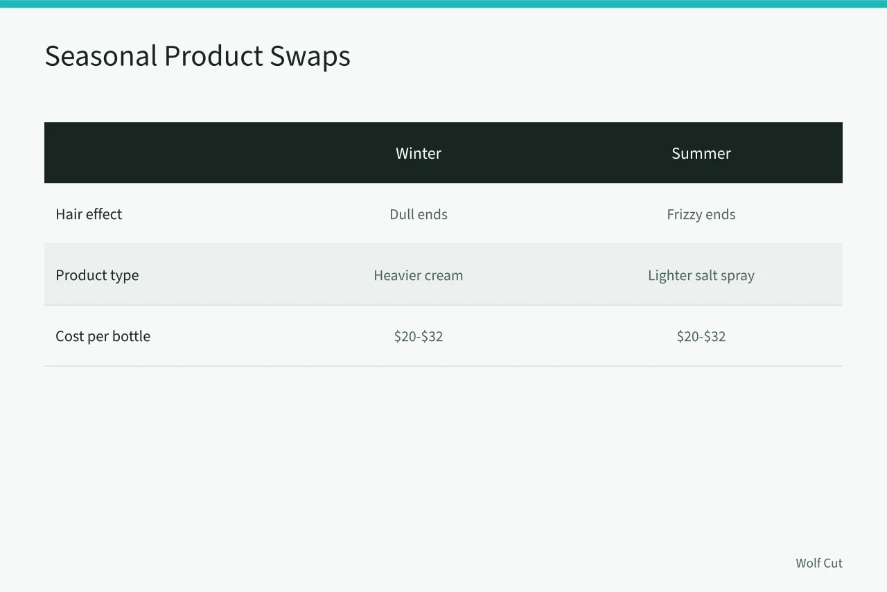Comparison of winter and summer hair product needs for wolf cut (Wolf cut upkeep cost in Chicago: cuts, product and the six-week curve)